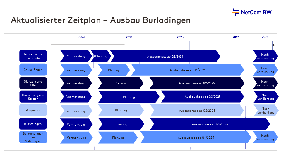 Ausbauplanungen für Burladingen und die dazugehörigen Teilorte